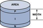Figure 1. PIN diode